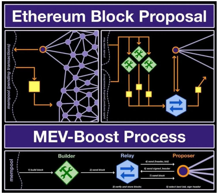 解析区块提议与MEV-Boost处理过程