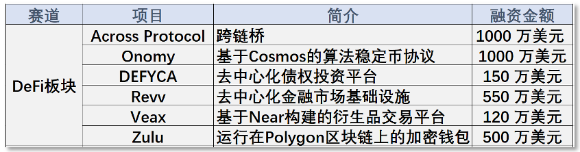 本周投融报：CeFi暴雷，资本回眸DeFi