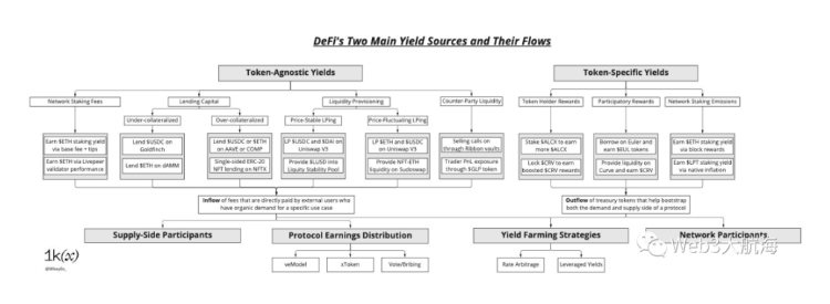 探讨DeFi收益来源及其取舍