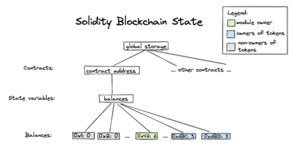 从安全角度看Move语言特性与可能存在的漏洞