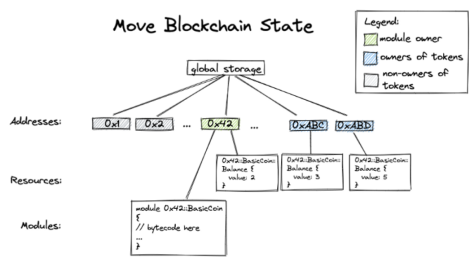 从安全角度看Move语言特性与可能存在的漏洞