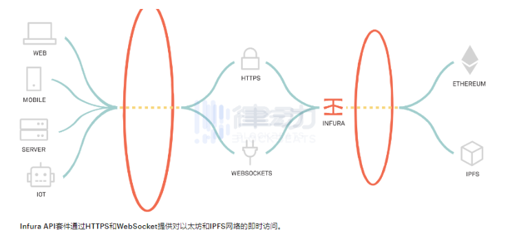 以太坊基础设施Infura中心化问题再引争议，我们还有什么替代方案？