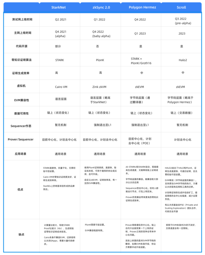 Cobo Ventures：深度解析六大类链下扩容方案及其应用