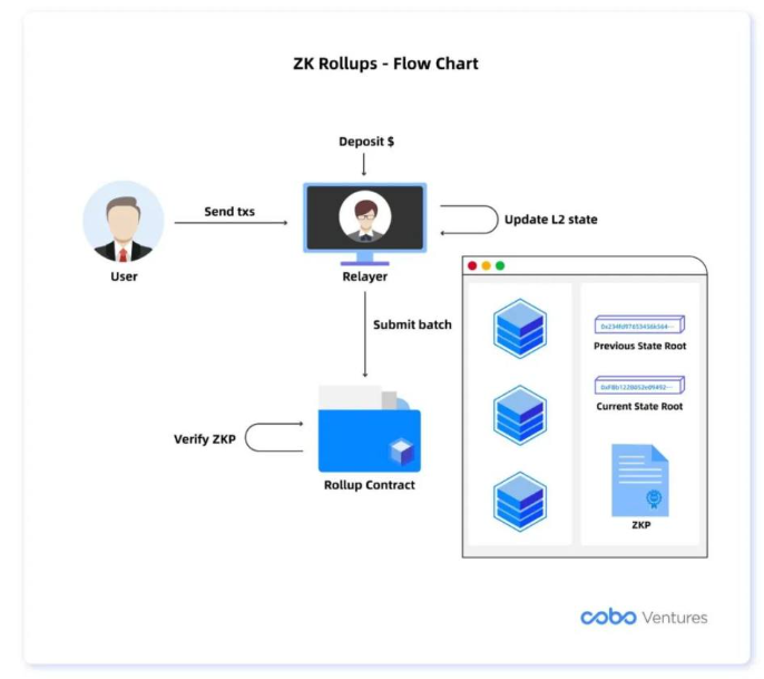 Cobo Ventures：深度解析六大类链下扩容方案及其应用