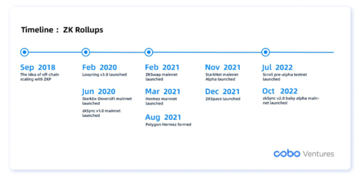 Cobo Ventures：深度解析六大类链下扩容方案及其应用