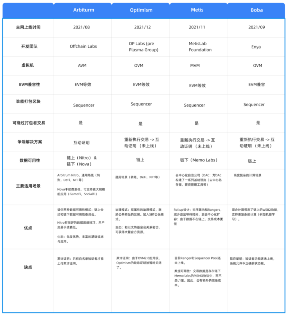 Cobo Ventures：深度解析六大类链下扩容方案及其应用