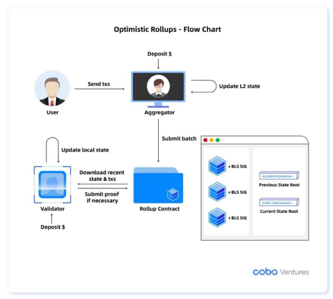 Cobo Ventures：深度解析六大类链下扩容方案及其应用