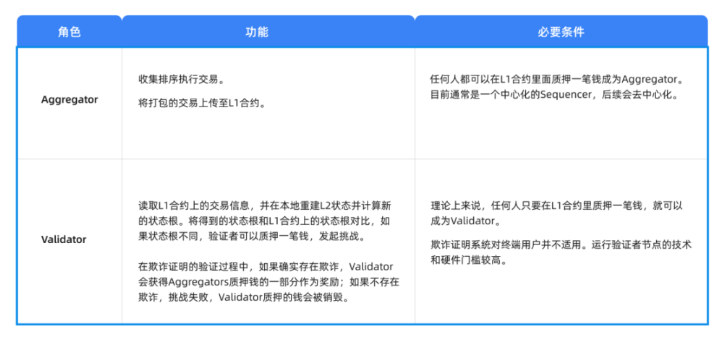 Cobo Ventures：深度解析六大类链下扩容方案及其应用