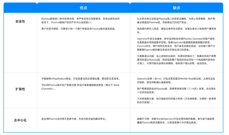 Cobo Ventures：深度解析六大类链下扩容方案及其应用