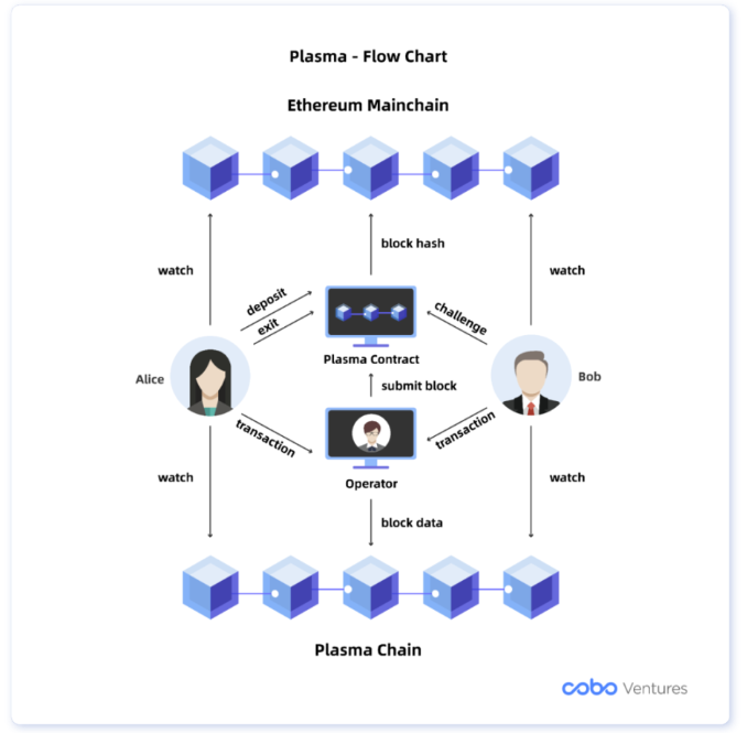 Cobo Ventures：深度解析六大类链下扩容方案及其应用