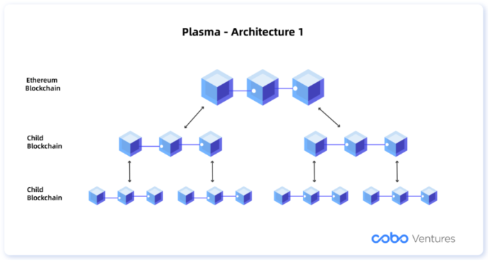 Cobo Ventures：深度解析六大类链下扩容方案及其应用