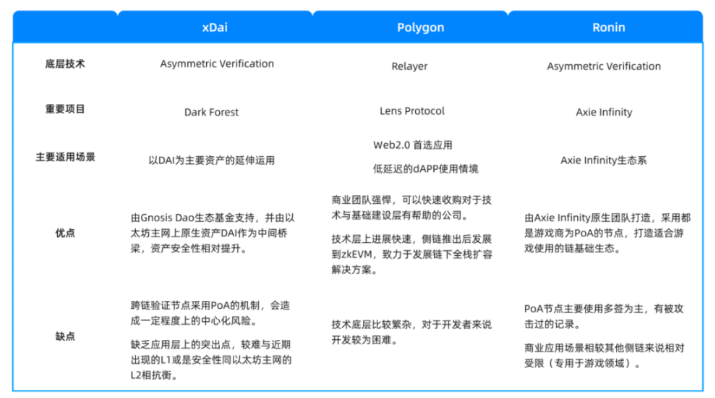 Cobo Ventures：深度解析六大类链下扩容方案及其应用