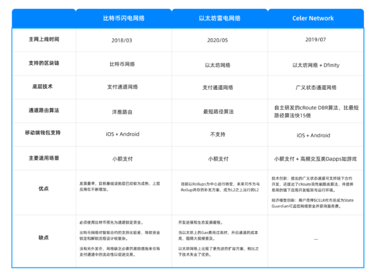 Cobo Ventures：深度解析六大类链下扩容方案及其应用