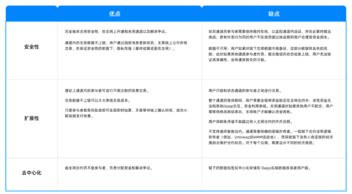 Cobo Ventures：深度解析六大类链下扩容方案及其应用