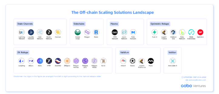Cobo Ventures：深度解析六大类链下扩容方案及其应用