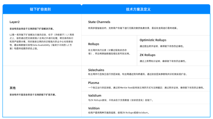 Cobo Ventures：深度解析六大类链下扩容方案及其应用