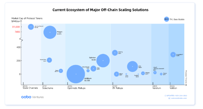Cobo Ventures：深度解析六大类链下扩容方案及其应用