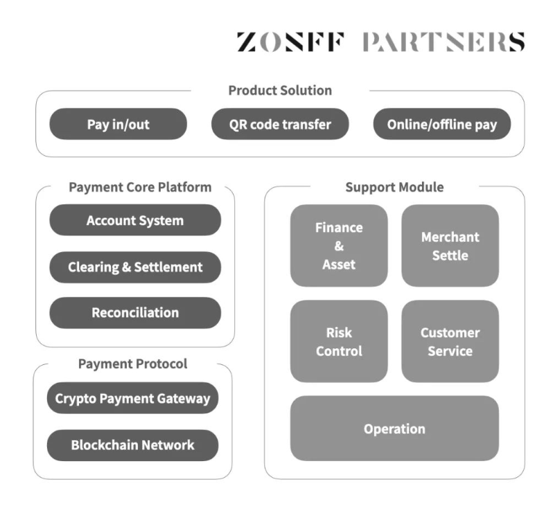 ZONFF Research：Web3支付赛道全景式解读与趋势分析