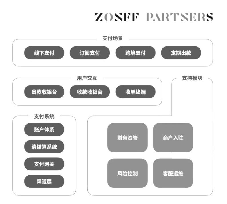 ZONFF Research：Web3支付赛道全景式解读与趋势分析