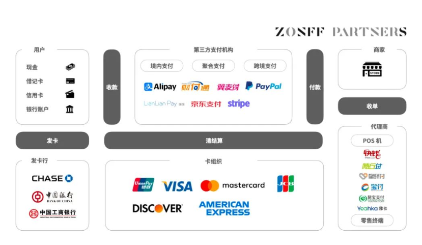 ZONFF Research：Web3支付赛道全景式解读与趋势分析