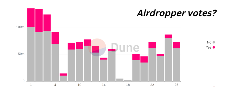 Dune：Uniswap空投的教训，真的是杀手级营销策略吗？