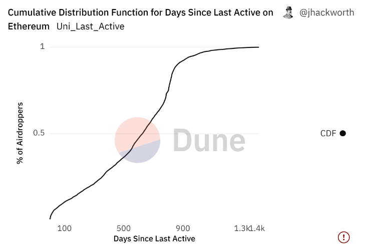 Dune：Uniswap空投的教训，真的是杀手级营销策略吗？