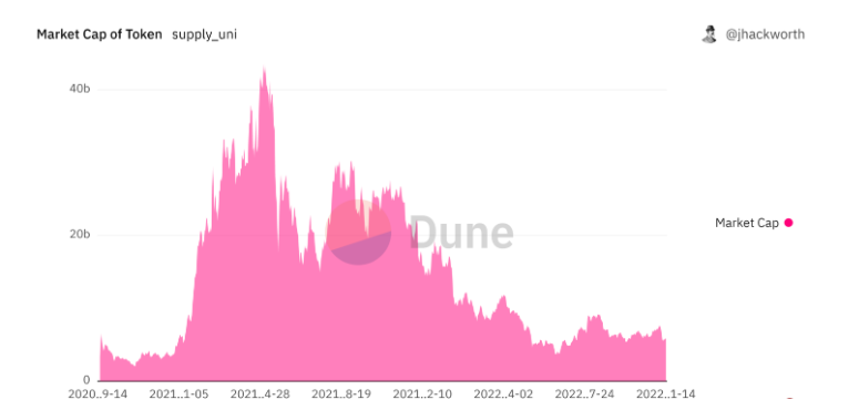 Dune：Uniswap空投的教训，真的是杀手级营销策略吗？