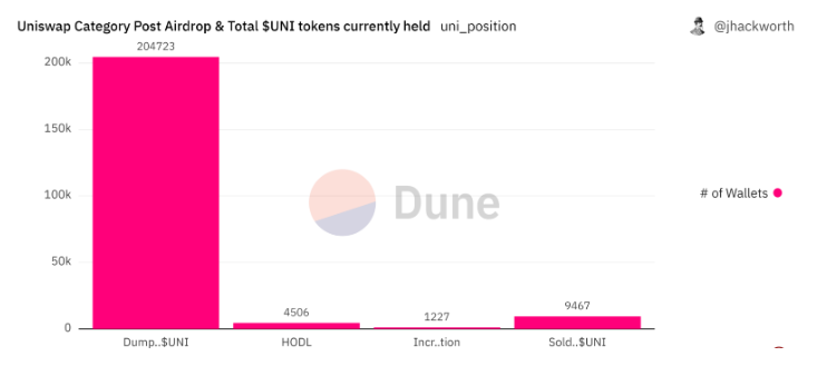 Dune：Uniswap空投的教训，真的是杀手级营销策略吗？