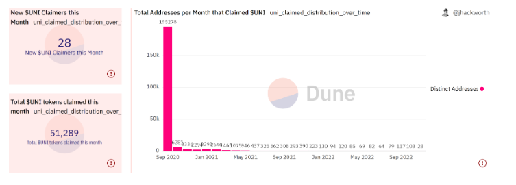 Dune：Uniswap空投的教训，真的是杀手级营销策略吗？