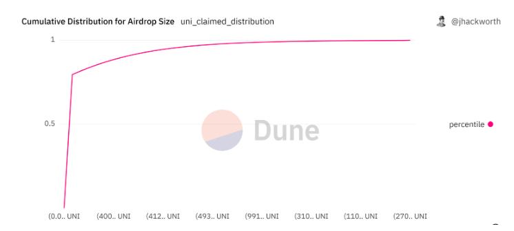 Dune：Uniswap空投的教训，真的是杀手级营销策略吗？