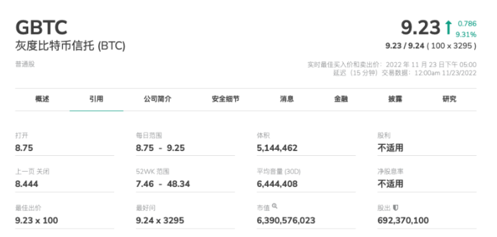 DCG的7 个「葫芦娃」集体过火山：灰度正丧失竞争力，交易所Luno成交量巨低