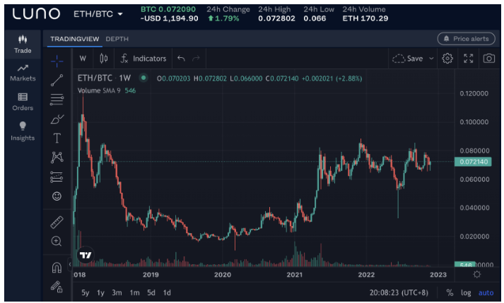 DCG的7 个「葫芦娃」集体过火山：灰度正丧失竞争力，交易所Luno成交量巨低