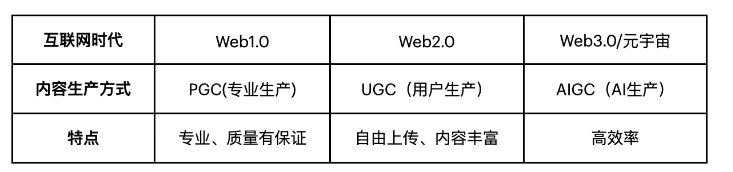 一文详解AIGC：如何助推元宇宙发展？