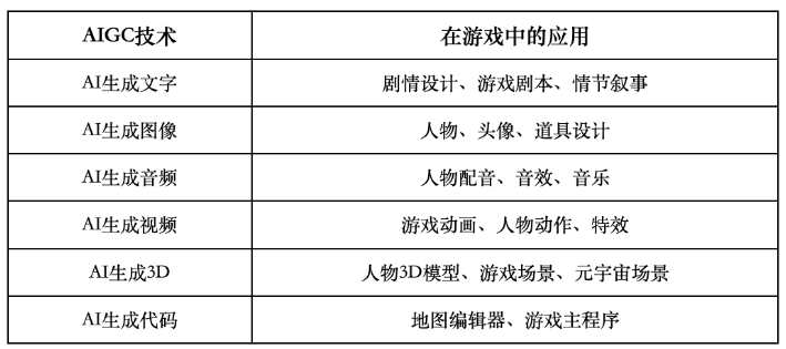 一文详解AIGC：如何助推元宇宙发展？