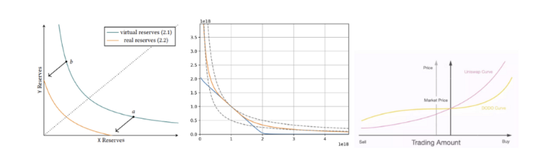 深入对比Uniswap V3、Curve V2与DODO底层算法、流动性分布与市场表现