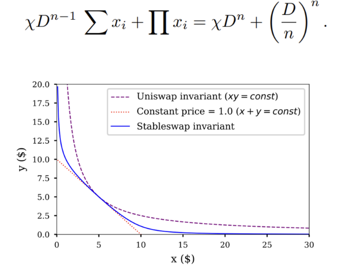 深入对比Uniswap V3、Curve V2与DODO底层算法、流动性分布与市场表现