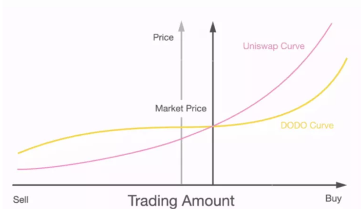 深入对比Uniswap V3、Curve V2与DODO底层算法、流动性分布与市场表现