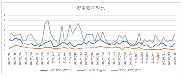 深入对比Uniswap V3、Curve V2与DODO底层算法、流动性分布与市场表现