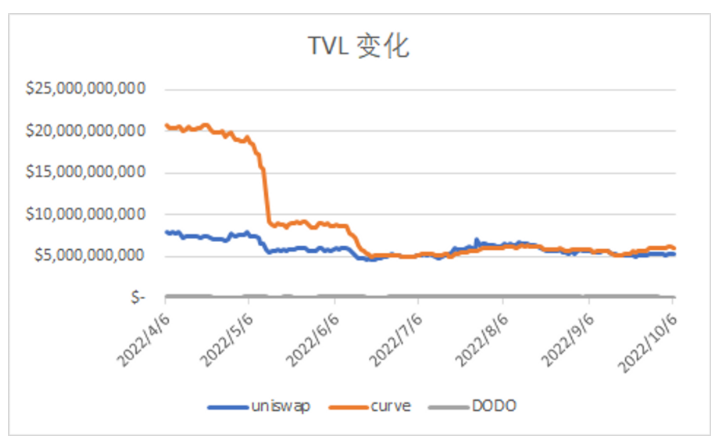 深入对比Uniswap V3、Curve V2与DODO底层算法、流动性分布与市场表现