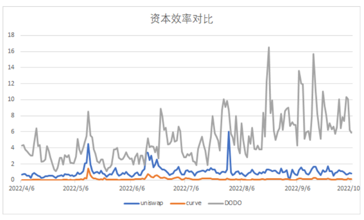 深入对比Uniswap V3、Curve V2与DODO底层算法、流动性分布与市场表现