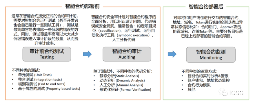 IOSG Weekly Brief：智能合约安全分析工具商业化的机会来了么？