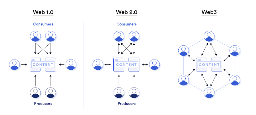 一文分析Web3尚未被主流采用的6个主要原因