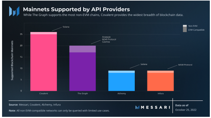Messari解读Web3中间件Covalent:检索区块链数据的统一API