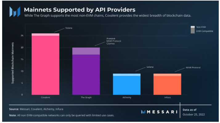 Messari解读Web3中间件Covalent：检索区块链数据的统一API