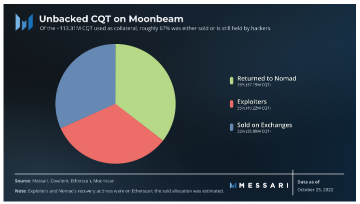 Messari解读Web3中间件Covalent:检索区块链数据的统一API