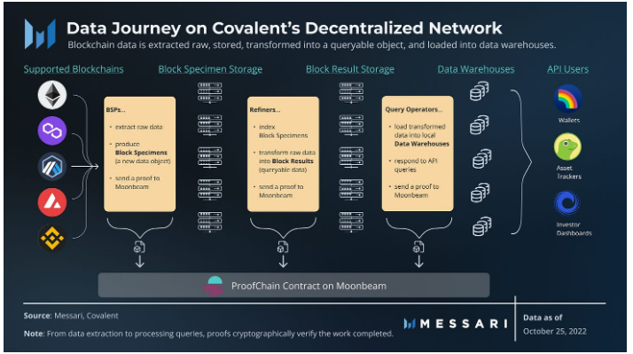 Messari解读Web3中间件Covalent：检索区块链数据的统一API