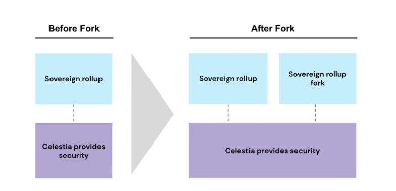 Celestia为加密行业带来了哪些创新？