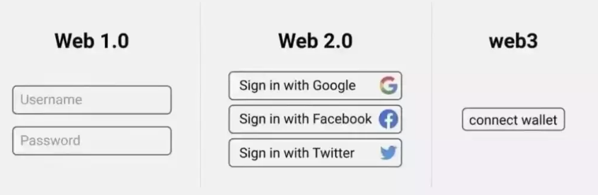 SocialFi的未来 :数据所有权 、更公平的价值分配和行为数据的价值化