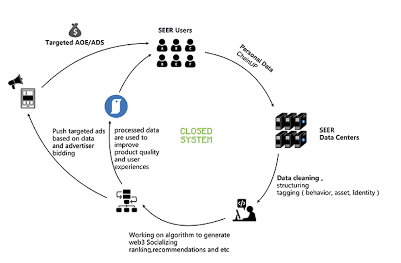 SocialFi的未来 :数据所有权 、更公平的价值分配和行为数据的价值化