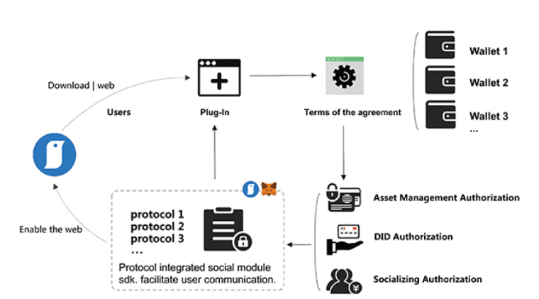 SocialFi的未来 :数据所有权 、更公平的价值分配和行为数据的价值化